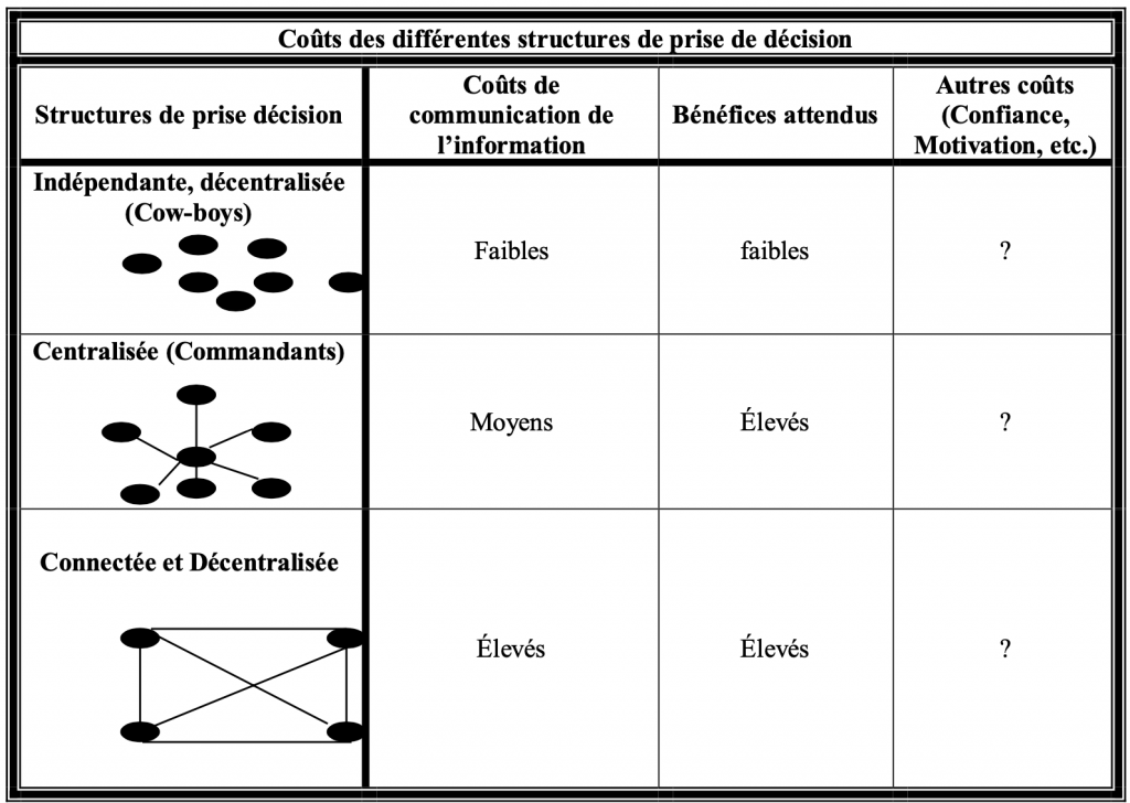 Coûts de l’information et structures de prise de décision